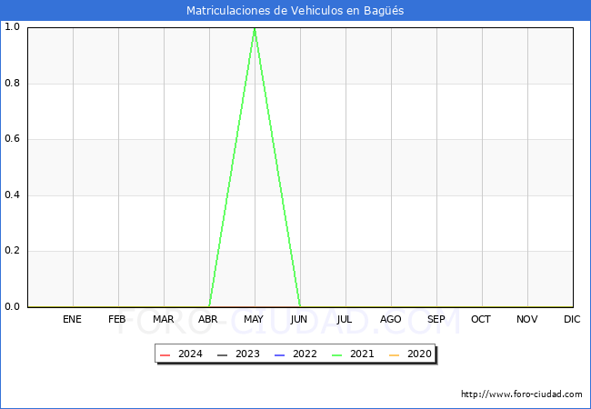 estadsticas de Vehiculos Matriculados en el Municipio de Bags hasta Mayo del 2024.