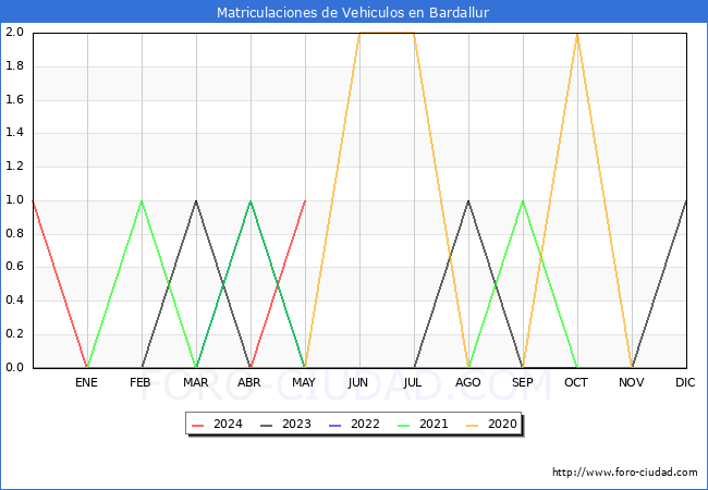 estadsticas de Vehiculos Matriculados en el Municipio de Bardallur hasta Mayo del 2024.