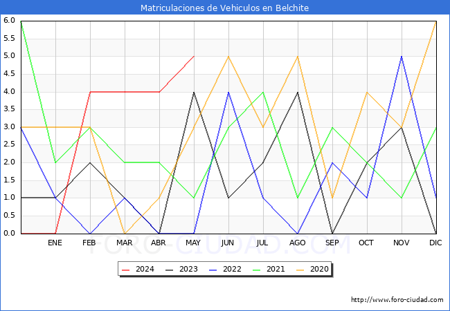 estadsticas de Vehiculos Matriculados en el Municipio de Belchite hasta Mayo del 2024.