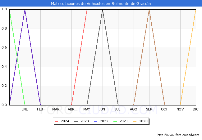 estadsticas de Vehiculos Matriculados en el Municipio de Belmonte de Gracin hasta Mayo del 2024.