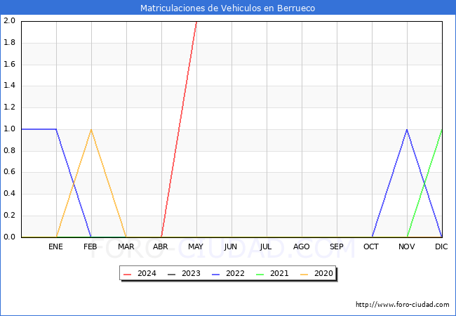 estadsticas de Vehiculos Matriculados en el Municipio de Berrueco hasta Mayo del 2024.