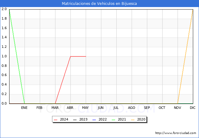 estadsticas de Vehiculos Matriculados en el Municipio de Bijuesca hasta Mayo del 2024.