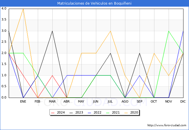 estadsticas de Vehiculos Matriculados en el Municipio de Boquieni hasta Mayo del 2024.