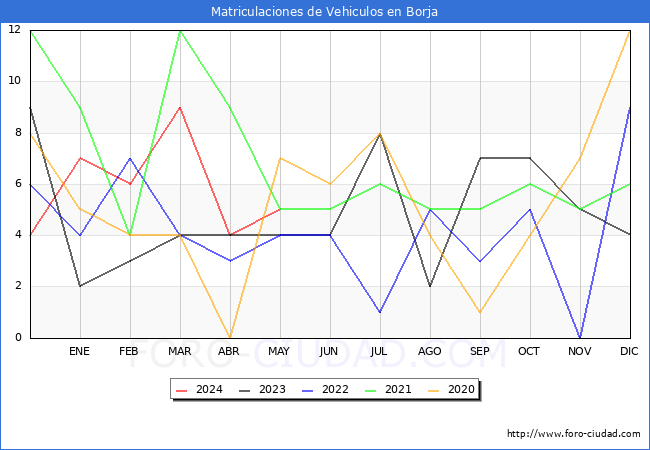 estadsticas de Vehiculos Matriculados en el Municipio de Borja hasta Mayo del 2024.