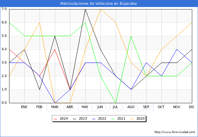 estadsticas de Vehiculos Matriculados en el Municipio de Bujaraloz hasta Mayo del 2024.