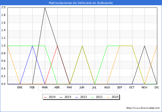 estadsticas de Vehiculos Matriculados en el Municipio de Bulbuente hasta Mayo del 2024.