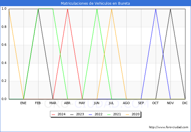 estadsticas de Vehiculos Matriculados en el Municipio de Bureta hasta Mayo del 2024.