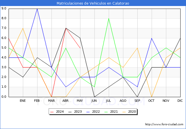 estadsticas de Vehiculos Matriculados en el Municipio de Calatorao hasta Mayo del 2024.