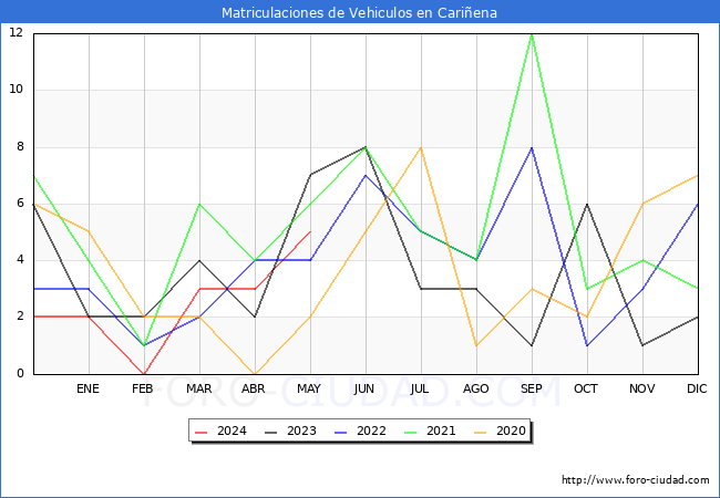 estadsticas de Vehiculos Matriculados en el Municipio de Cariena hasta Mayo del 2024.