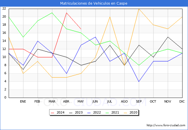 estadsticas de Vehiculos Matriculados en el Municipio de Caspe hasta Mayo del 2024.