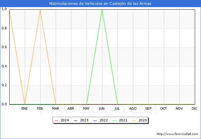 estadsticas de Vehiculos Matriculados en el Municipio de Castejn de las Armas hasta Mayo del 2024.