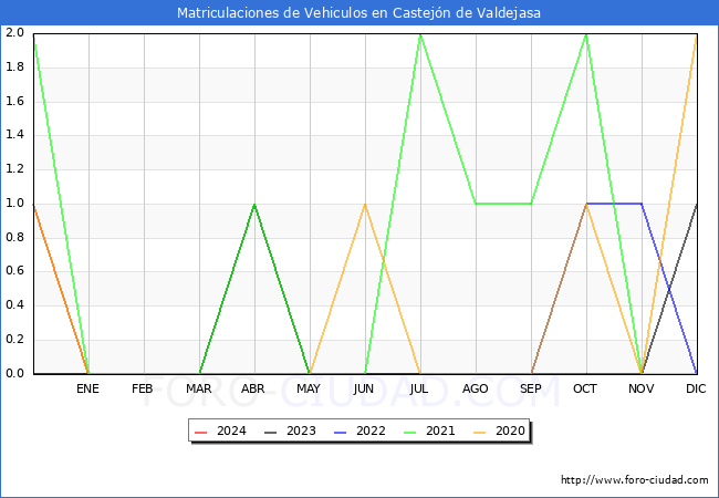 estadsticas de Vehiculos Matriculados en el Municipio de Castejn de Valdejasa hasta Mayo del 2024.