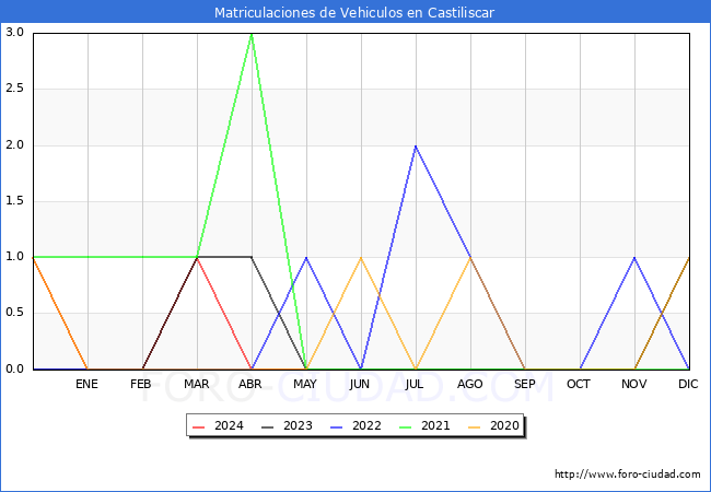 estadsticas de Vehiculos Matriculados en el Municipio de Castiliscar hasta Mayo del 2024.