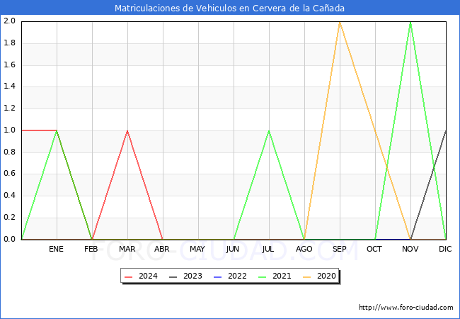 estadsticas de Vehiculos Matriculados en el Municipio de Cervera de la Caada hasta Mayo del 2024.
