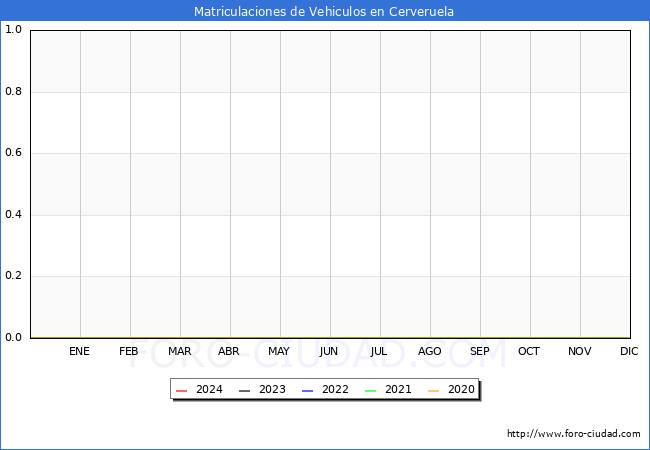 estadsticas de Vehiculos Matriculados en el Municipio de Cerveruela hasta Mayo del 2024.