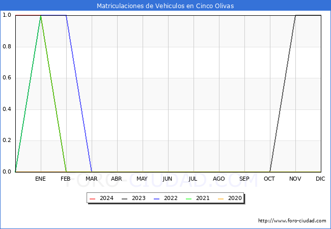 estadsticas de Vehiculos Matriculados en el Municipio de Cinco Olivas hasta Mayo del 2024.