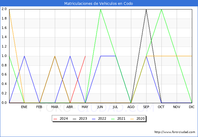 estadsticas de Vehiculos Matriculados en el Municipio de Codo hasta Mayo del 2024.