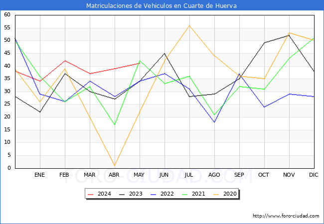 estadsticas de Vehiculos Matriculados en el Municipio de Cuarte de Huerva hasta Mayo del 2024.