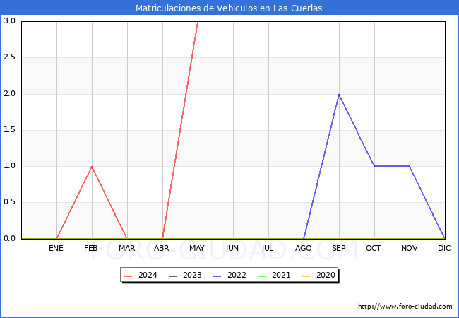 estadsticas de Vehiculos Matriculados en el Municipio de Las Cuerlas hasta Mayo del 2024.