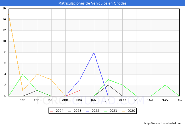 estadsticas de Vehiculos Matriculados en el Municipio de Chodes hasta Mayo del 2024.
