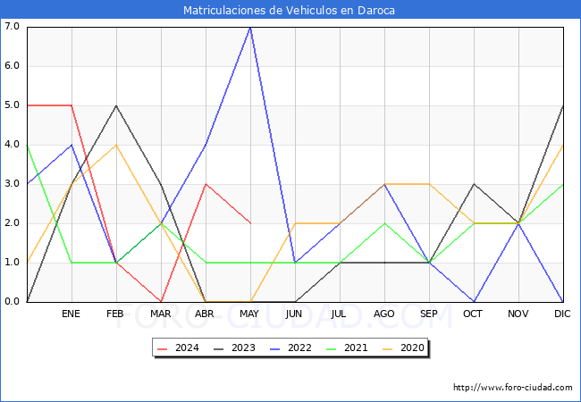 estadsticas de Vehiculos Matriculados en el Municipio de Daroca hasta Mayo del 2024.