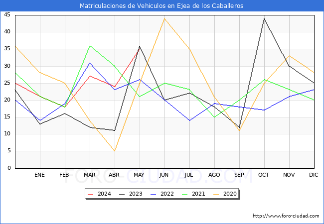 estadsticas de Vehiculos Matriculados en el Municipio de Ejea de los Caballeros hasta Mayo del 2024.