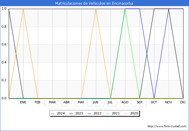 estadsticas de Vehiculos Matriculados en el Municipio de Encinacorba hasta Mayo del 2024.