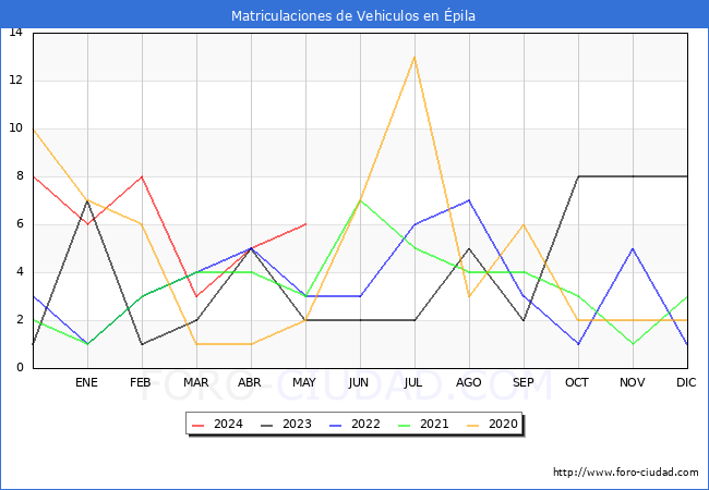 estadsticas de Vehiculos Matriculados en el Municipio de pila hasta Mayo del 2024.
