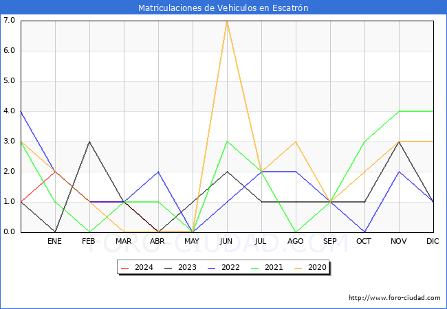 estadsticas de Vehiculos Matriculados en el Municipio de Escatrn hasta Mayo del 2024.