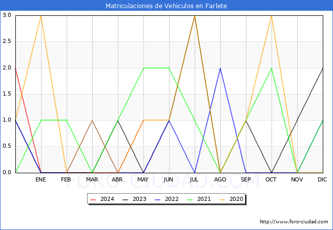 estadsticas de Vehiculos Matriculados en el Municipio de Farlete hasta Mayo del 2024.