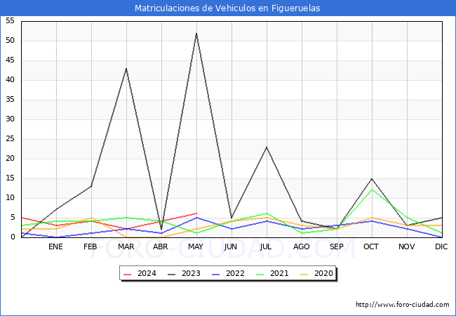 estadsticas de Vehiculos Matriculados en el Municipio de Figueruelas hasta Mayo del 2024.