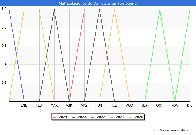 estadsticas de Vehiculos Matriculados en el Municipio de Fombuena hasta Mayo del 2024.