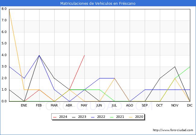 estadsticas de Vehiculos Matriculados en el Municipio de Frscano hasta Mayo del 2024.