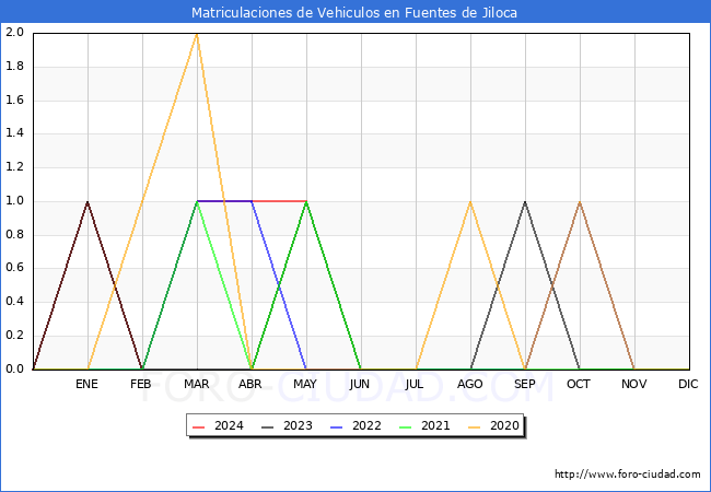 estadsticas de Vehiculos Matriculados en el Municipio de Fuentes de Jiloca hasta Mayo del 2024.
