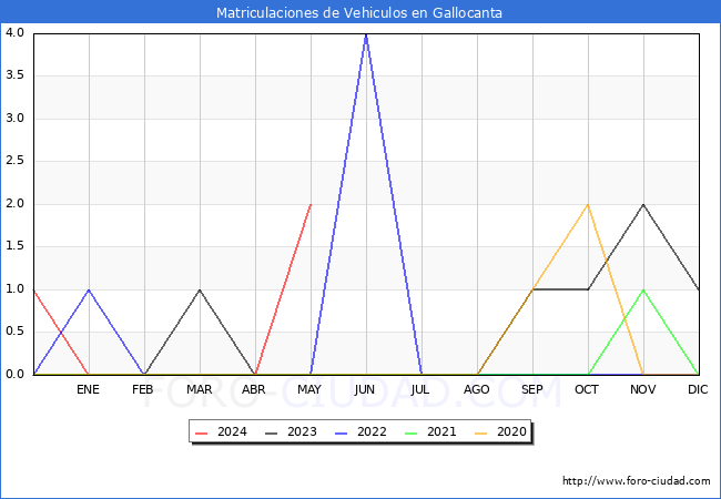 estadsticas de Vehiculos Matriculados en el Municipio de Gallocanta hasta Mayo del 2024.