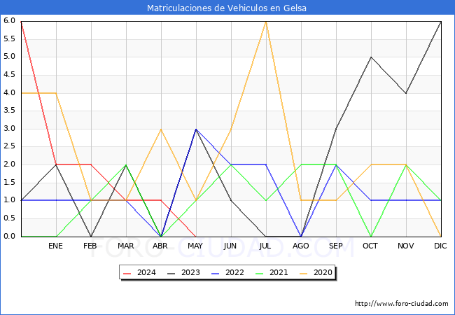estadsticas de Vehiculos Matriculados en el Municipio de Gelsa hasta Mayo del 2024.