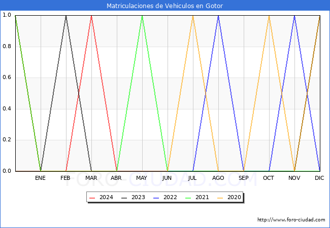 estadsticas de Vehiculos Matriculados en el Municipio de Gotor hasta Mayo del 2024.