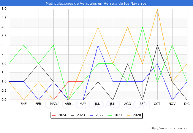 estadsticas de Vehiculos Matriculados en el Municipio de Herrera de los Navarros hasta Mayo del 2024.