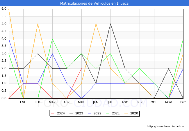 estadsticas de Vehiculos Matriculados en el Municipio de Illueca hasta Mayo del 2024.