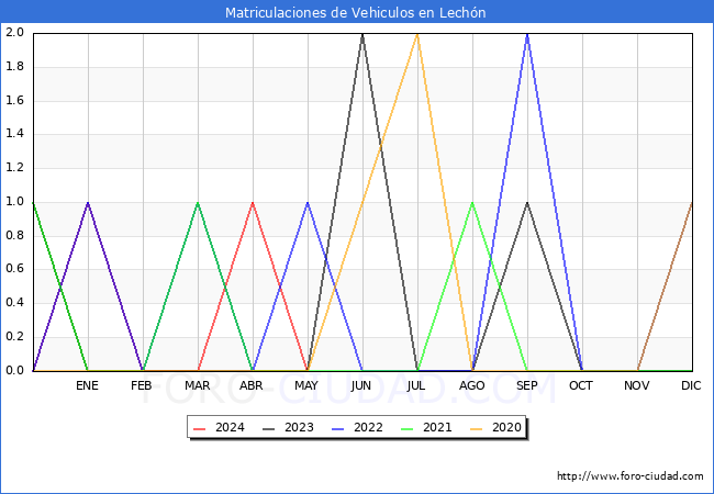 estadsticas de Vehiculos Matriculados en el Municipio de Lechn hasta Mayo del 2024.
