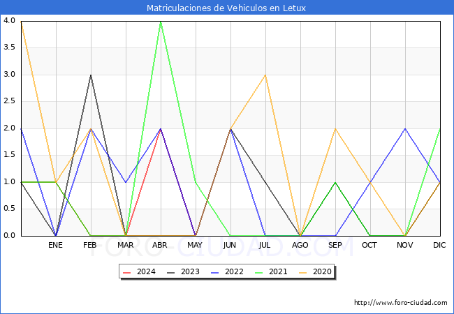 estadsticas de Vehiculos Matriculados en el Municipio de Letux hasta Mayo del 2024.