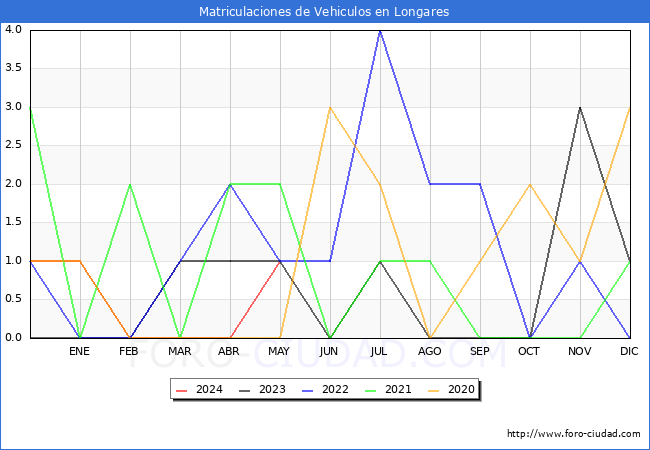 estadsticas de Vehiculos Matriculados en el Municipio de Longares hasta Mayo del 2024.