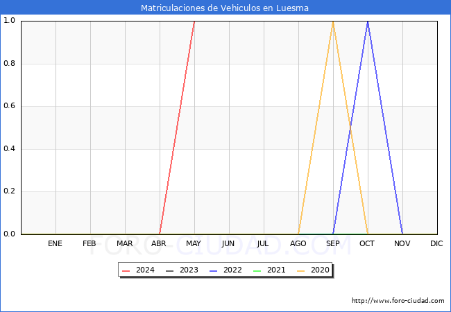 estadsticas de Vehiculos Matriculados en el Municipio de Luesma hasta Mayo del 2024.