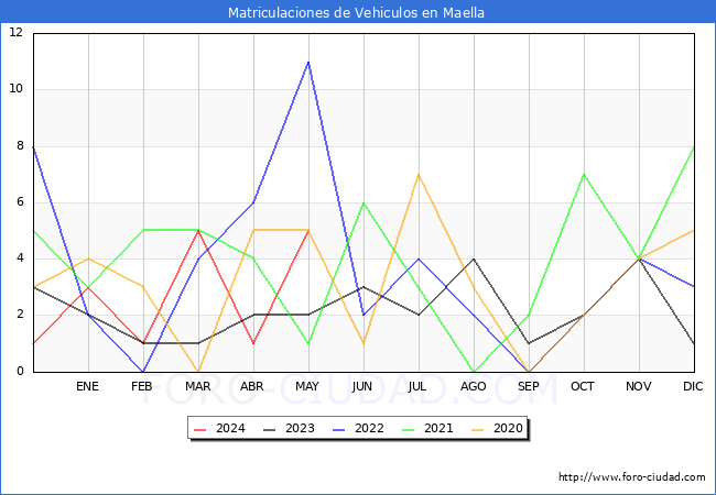 estadsticas de Vehiculos Matriculados en el Municipio de Maella hasta Mayo del 2024.