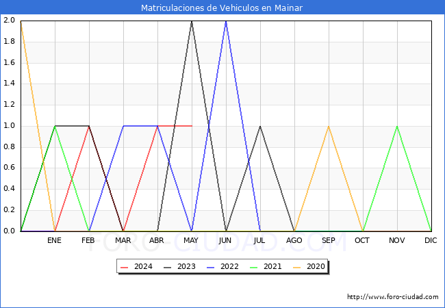 estadsticas de Vehiculos Matriculados en el Municipio de Mainar hasta Mayo del 2024.