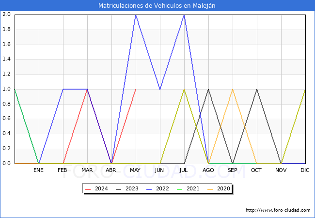 estadsticas de Vehiculos Matriculados en el Municipio de Malejn hasta Mayo del 2024.