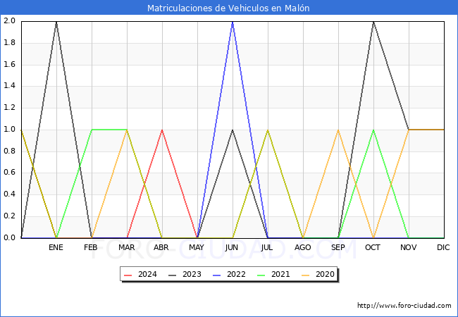 estadsticas de Vehiculos Matriculados en el Municipio de Maln hasta Mayo del 2024.