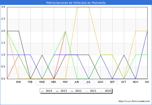 estadsticas de Vehiculos Matriculados en el Municipio de Maluenda hasta Mayo del 2024.