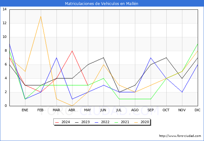 estadsticas de Vehiculos Matriculados en el Municipio de Malln hasta Mayo del 2024.