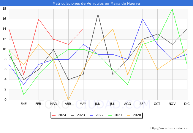 estadsticas de Vehiculos Matriculados en el Municipio de Mara de Huerva hasta Mayo del 2024.